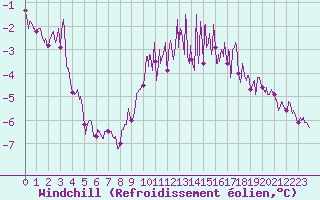 Courbe du refroidissement olien pour Nevers (58)