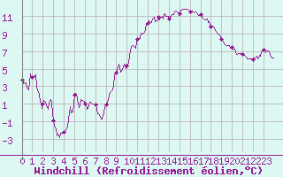 Courbe du refroidissement olien pour Caen (14)