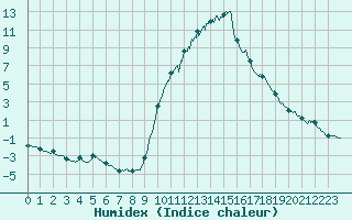 Courbe de l'humidex pour Bourg-Saint-Maurice (73)