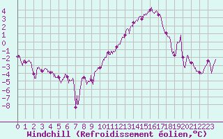 Courbe du refroidissement olien pour Evreux (27)