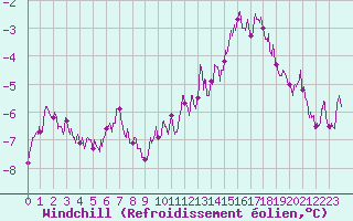 Courbe du refroidissement olien pour Dinard (35)