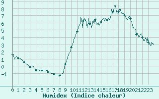 Courbe de l'humidex pour Beaumont (37)