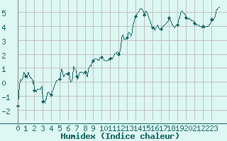 Courbe de l'humidex pour Chambry / Aix-Les-Bains (73)