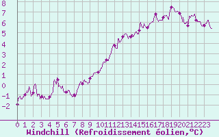 Courbe du refroidissement olien pour Le Bourget (93)