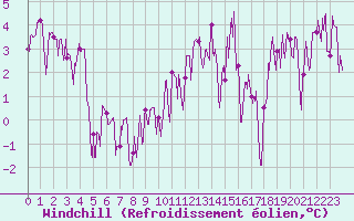Courbe du refroidissement olien pour Le Grand-Bornand (74)