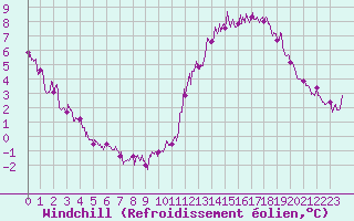 Courbe du refroidissement olien pour Guret Saint-Laurent (23)