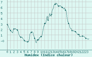 Courbe de l'humidex pour Millau - Soulobres (12)