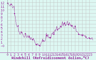 Courbe du refroidissement olien pour Montlimar (26)