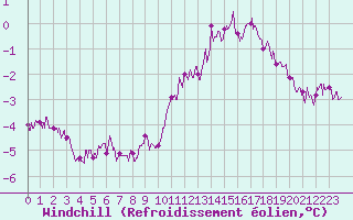 Courbe du refroidissement olien pour Cap Ferret (33)
