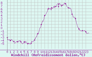 Courbe du refroidissement olien pour Chlons-en-Champagne (51)