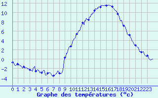 Courbe de tempratures pour Grenoble/agglo Le Versoud (38)