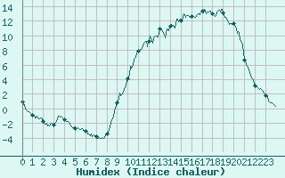 Courbe de l'humidex pour Bergerac (24)