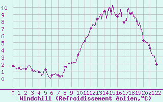 Courbe du refroidissement olien pour Mont-Aigoual (30)