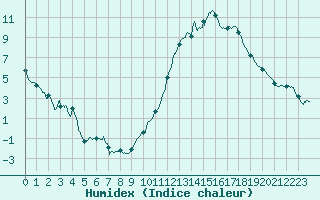 Courbe de l'humidex pour Niort (79)