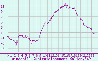 Courbe du refroidissement olien pour Agen (47)