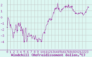 Courbe du refroidissement olien pour Dijon / Longvic (21)