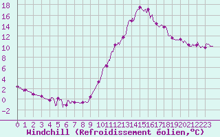 Courbe du refroidissement olien pour Metz (57)