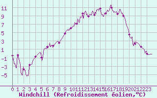 Courbe du refroidissement olien pour Mont-de-Marsan (40)