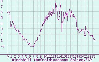 Courbe du refroidissement olien pour Orlans (45)