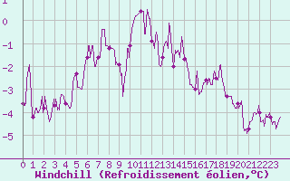 Courbe du refroidissement olien pour Mont-Saint-Vincent (71)