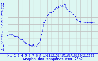 Courbe de tempratures pour Apt (84)
