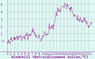 Courbe du refroidissement olien pour Trappes (78)
