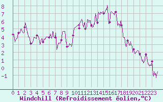 Courbe du refroidissement olien pour Evreux (27)