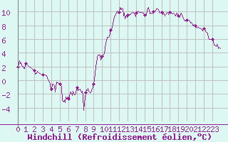Courbe du refroidissement olien pour Rennes (35)