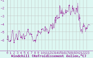 Courbe du refroidissement olien pour Lyon - Saint-Exupry (69)