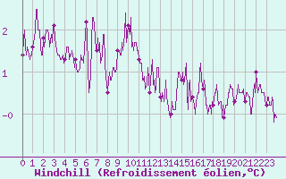 Courbe du refroidissement olien pour Dourdan (91)
