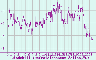 Courbe du refroidissement olien pour Angers-Marc (49)