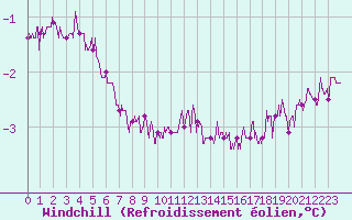 Courbe du refroidissement olien pour Lyon - Saint-Exupry (69)