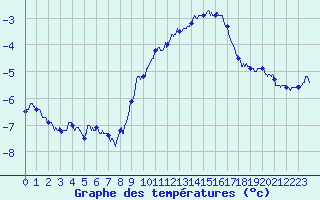 Courbe de tempratures pour Belmont - Champ du Feu (67)