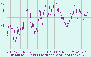 Courbe du refroidissement olien pour Blesmes (02)