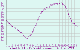 Courbe du refroidissement olien pour La Rochelle - Aerodrome (17)