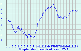 Courbe de tempratures pour Le Bourget (93)