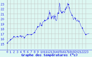 Courbe de tempratures pour Sainte-Marie-du-Mont (50)
