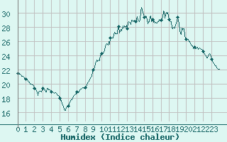 Courbe de l'humidex pour Metz-Nancy-Lorraine (57)