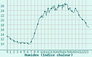 Courbe de l'humidex pour Aurillac (15)