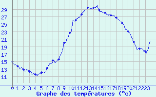 Courbe de tempratures pour Formigures (66)