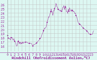Courbe du refroidissement olien pour Dinard (35)