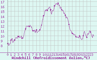 Courbe du refroidissement olien pour Porquerolles (83)