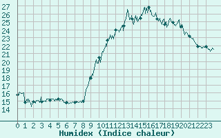 Courbe de l'humidex pour Vannes-Sn (56)