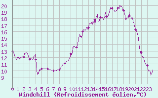 Courbe du refroidissement olien pour Gourdon (46)