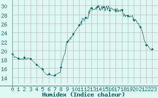 Courbe de l'humidex pour Melun (77)