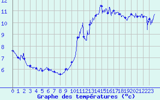 Courbe de tempratures pour Bourg-Saint-Maurice (73)