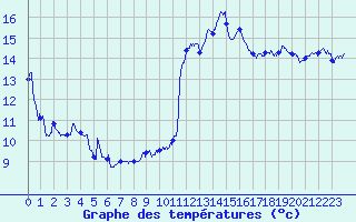 Courbe de tempratures pour Ambrieu (01)