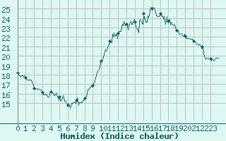 Courbe de l'humidex pour Roissy (95)