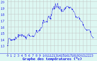 Courbe de tempratures pour La Pesse (39)