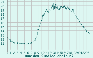 Courbe de l'humidex pour Rouen (76)